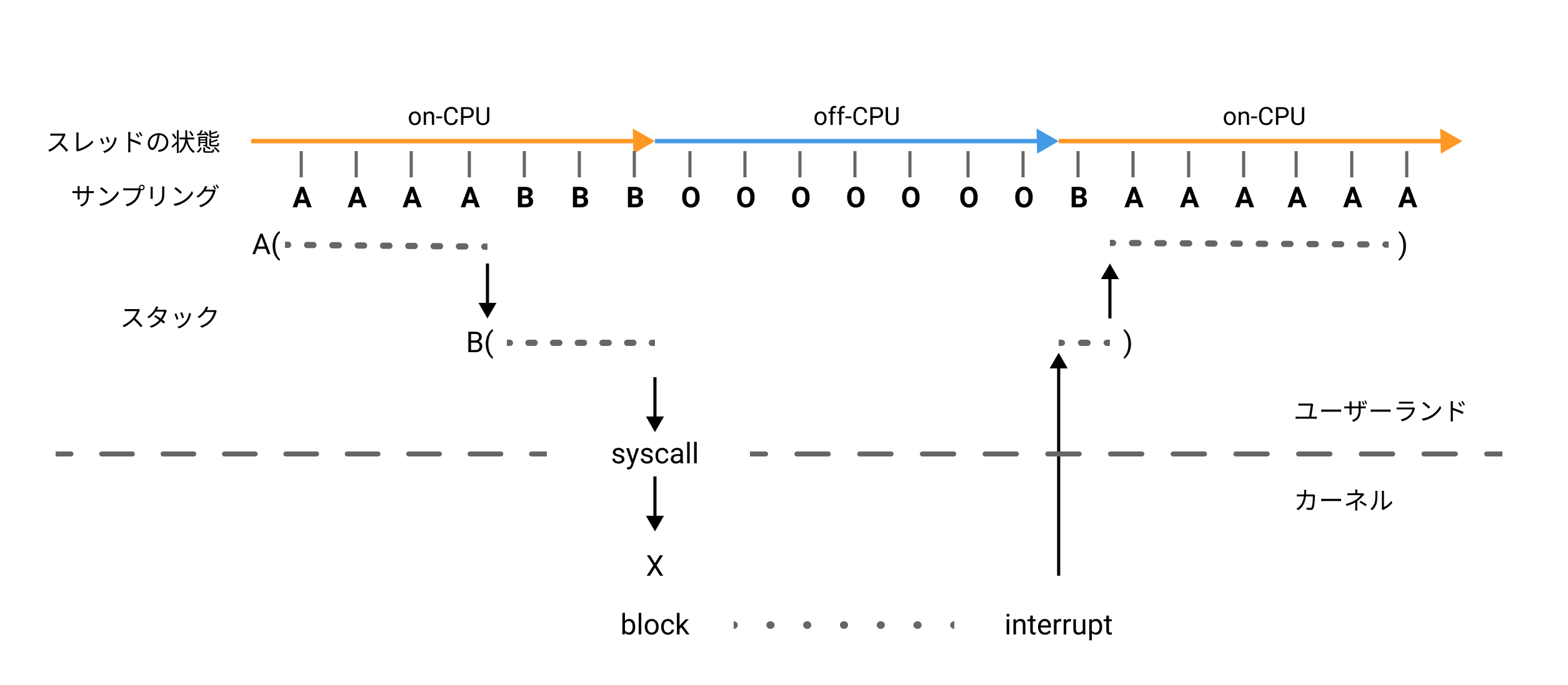 wall-clock sampling